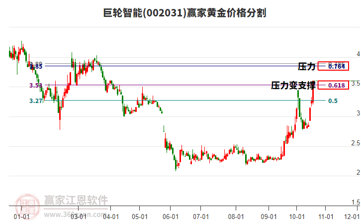 002031巨轮智能黄金价格分割工具