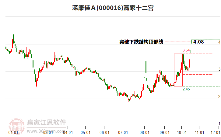 000016深康佳Ａ赢家十二宫工具