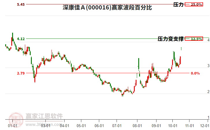 000016深康佳Ａ赢家波段百分比工具