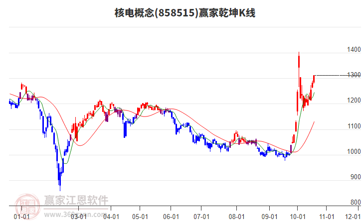 858515核电赢家乾坤K线工具