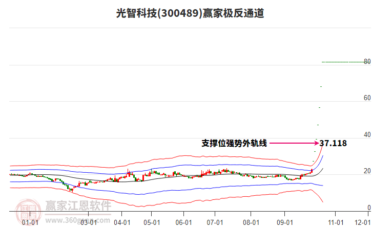 300489光智科技赢家极反通道工具