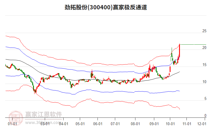 300400劲拓股份赢家极反通道工具