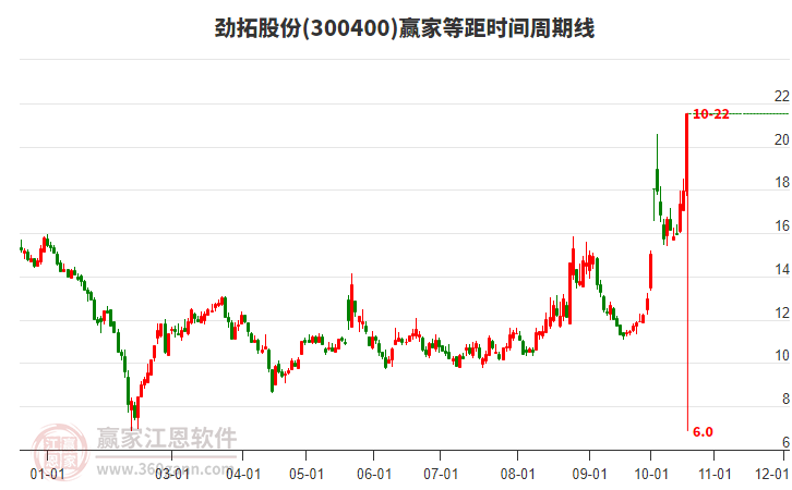 劲拓股份等距时间周期线工具