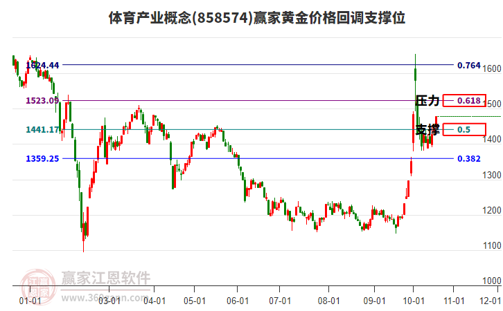 体育产业概念黄金价格回调支撑位工具