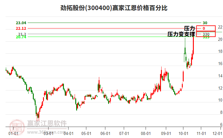 300400劲拓股份江恩价格百分比工具