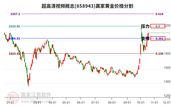 超高清视频概念黄金价格分割工具