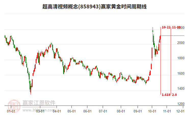 超高清视频概念黄金时间周期线工具