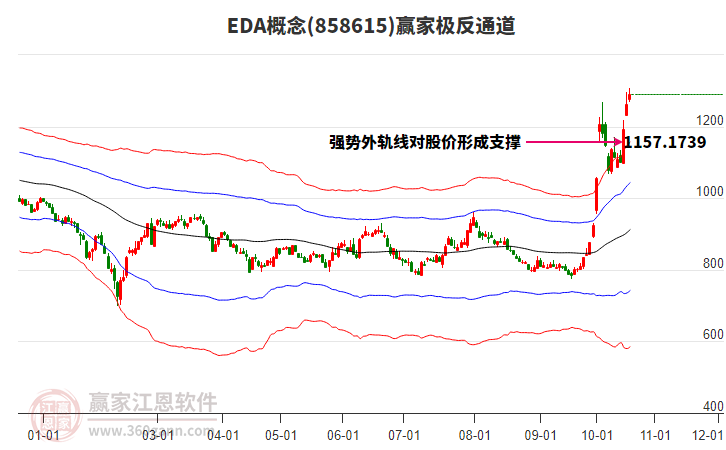 858615EDA赢家极反通道工具