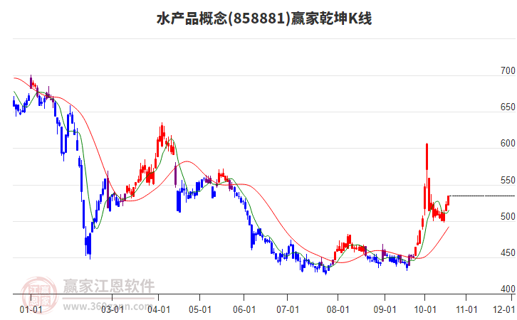 858881水产品赢家乾坤K线工具