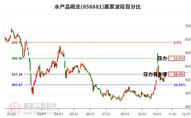 水产品概念赢家波段百分比工具