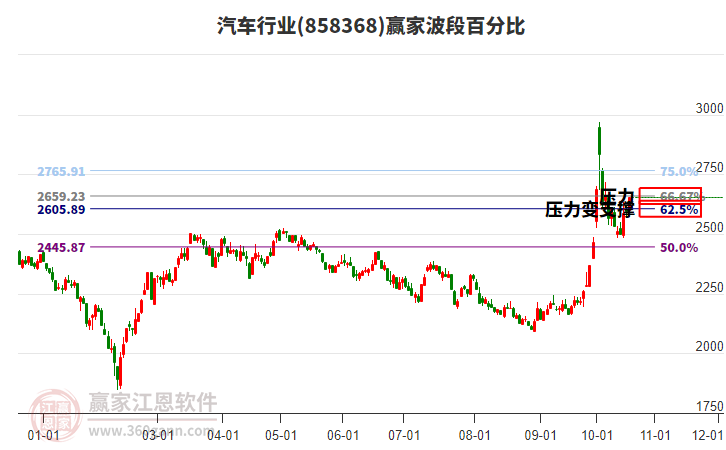 汽车行业波段百分比工具