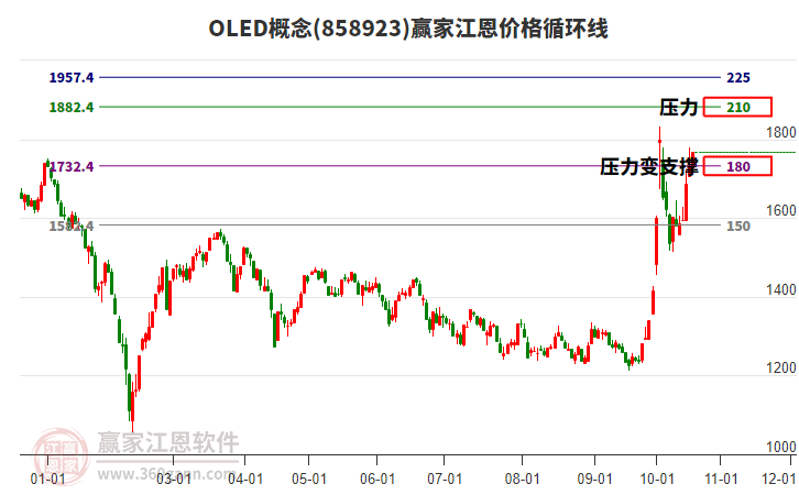 OLED概念江恩价格循环线工具