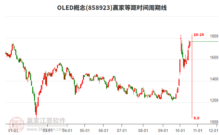 OLED概念等距时间周期线工具