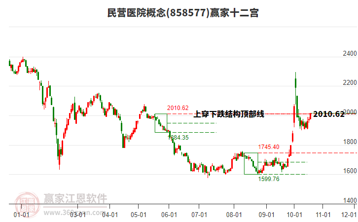 858577民营医院赢家十二宫工具