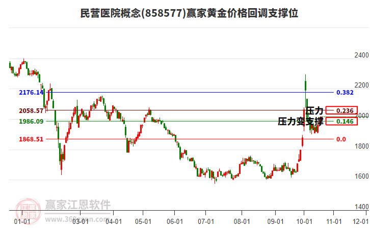 民营医院概念黄金价格回调支撑位工具