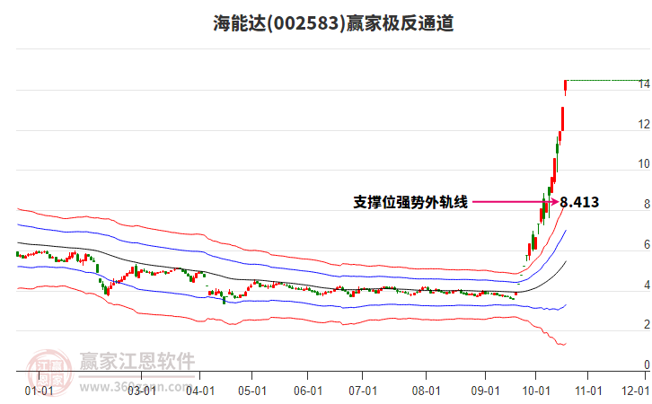 002583海能达赢家极反通道工具