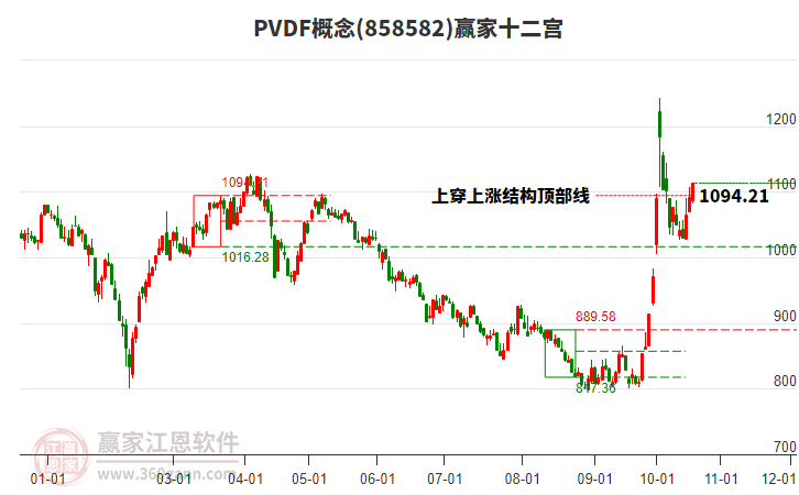 858582PVDF赢家十二宫工具