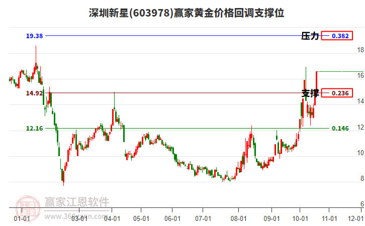 603978深圳新星黃金價格回調(diào)支撐位工具