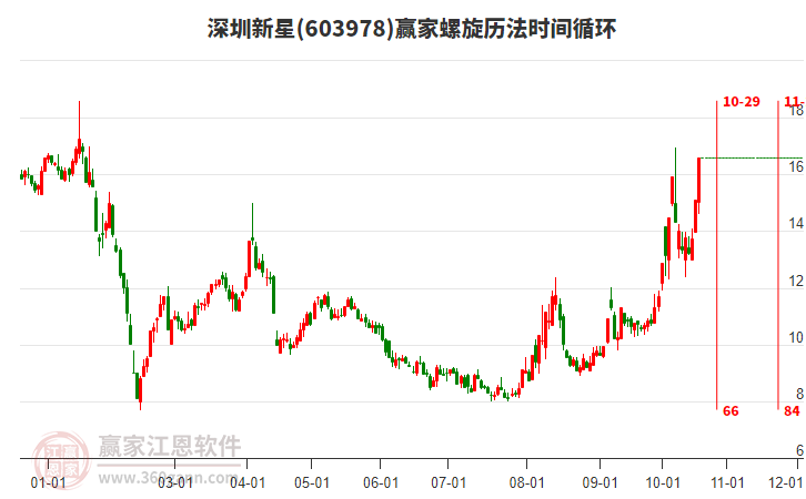 深圳新星螺旋历法时间循环工具