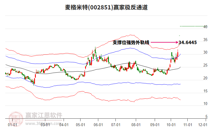 002851麦格米特赢家极反通道工具