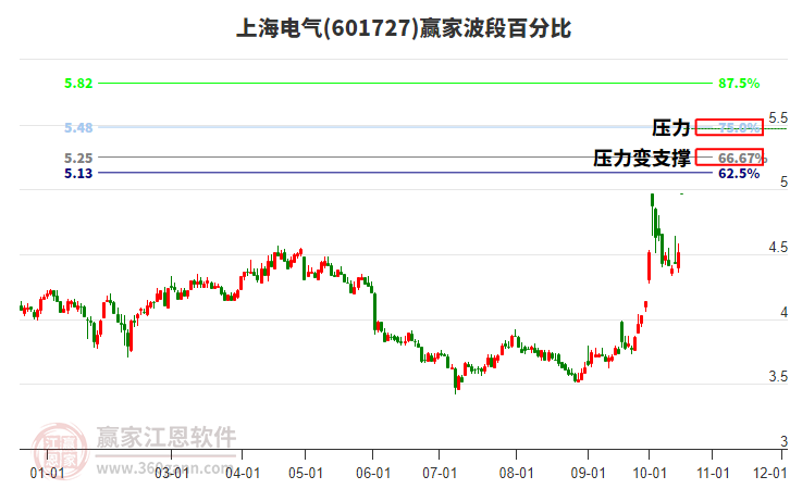 601727上海电气波段百分比工具