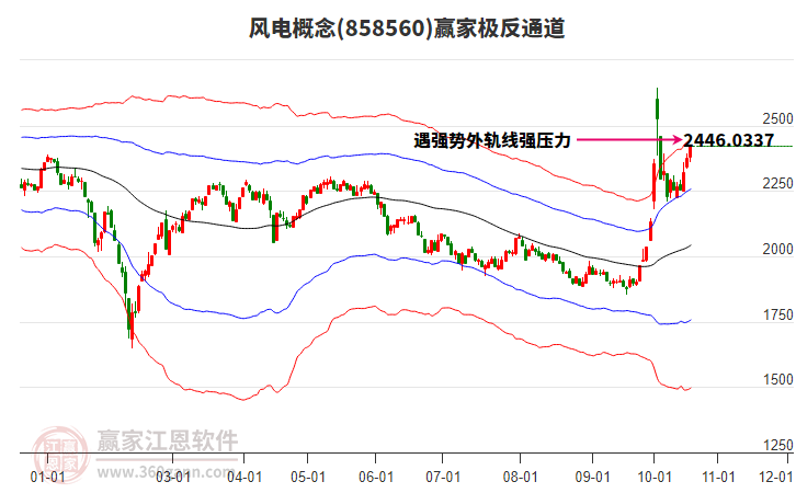 858560风电赢家极反通道工具