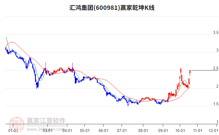 600981汇鸿集团赢家乾坤K线工具