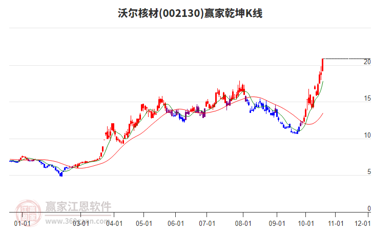 002130沃尔核材赢家乾坤K线工具