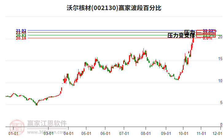 002130沃尔核材赢家波段百分比工具