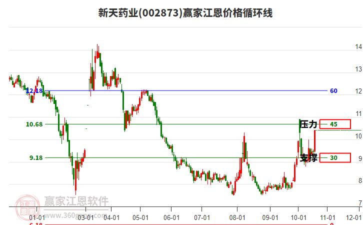 002873新天药业江恩价格循环线工具