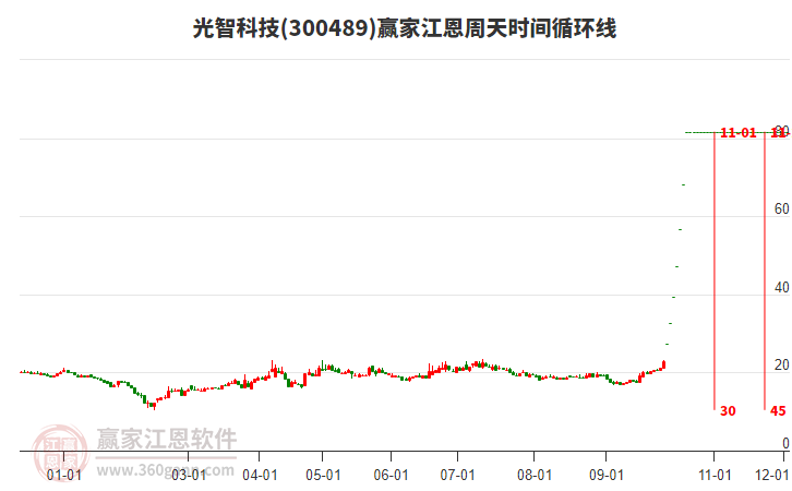 300489光智科技江恩周天时间循环线工具