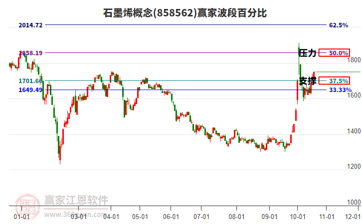 石墨烯概念赢家波段百分比工具