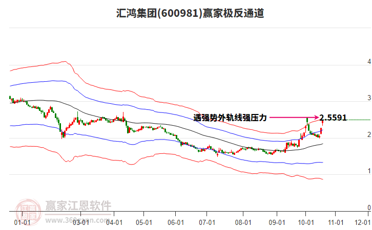 600981汇鸿集团赢家极反通道工具