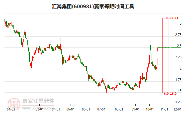 600981汇鸿集团等距时间周期线工具