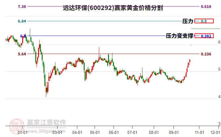 600292远达环保黄金价格分割工具