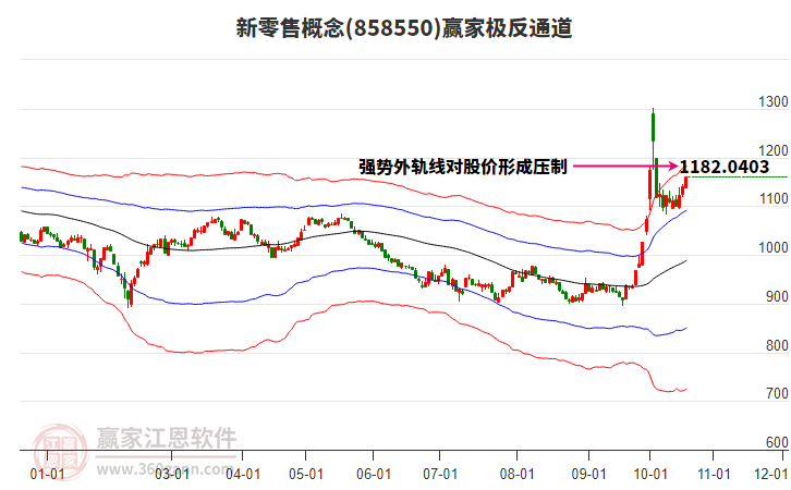 858550新零售赢家极反通道工具