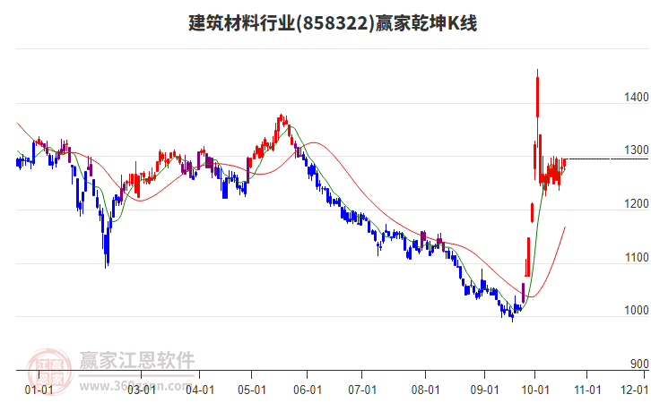 858322建筑材料赢家乾坤K线工具