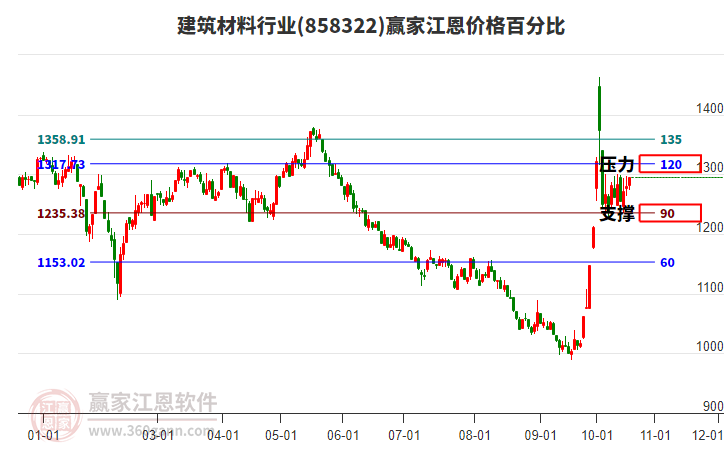 建筑材料行业板块江恩价格百分比工具
