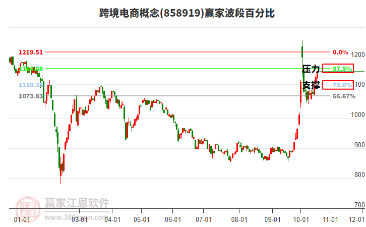 跨境电商概念赢家波段百分比工具