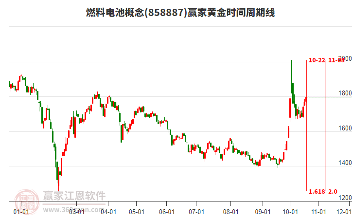 燃料电池概念赢家黄金时间周期线工具