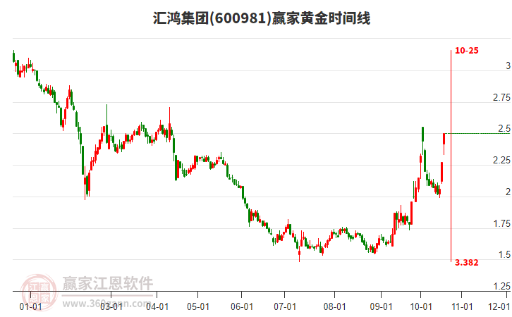 600981汇鸿集团黄金时间周期线工具