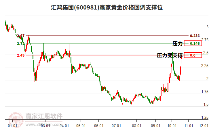 600981汇鸿集团黄金价格回调支撑位工具