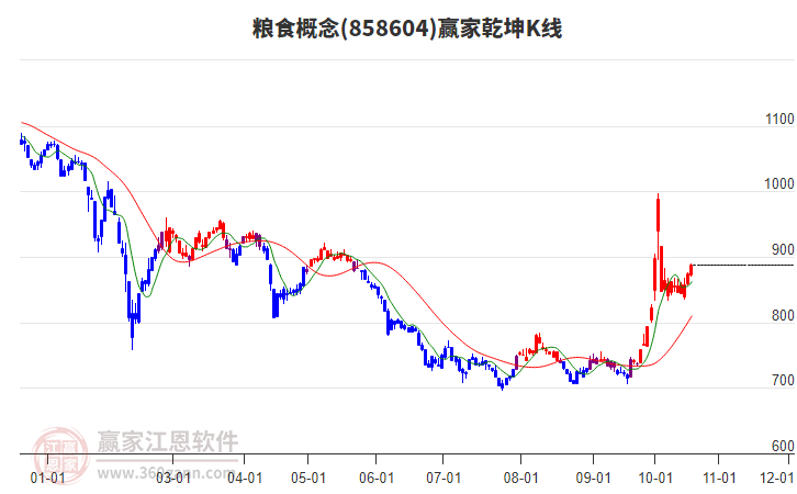 858604粮食赢家乾坤K线工具