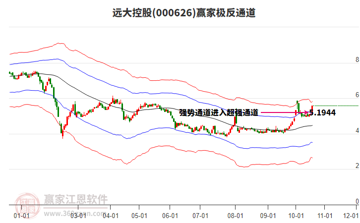 000626远大控股赢家极反通道工具