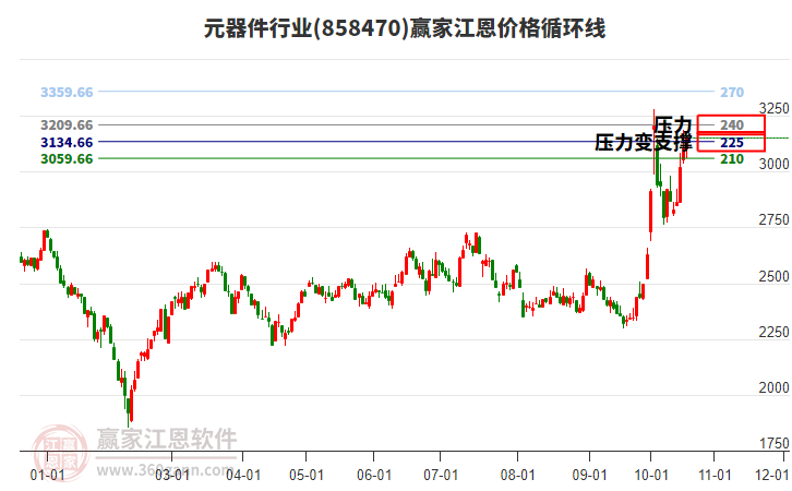 元器件行业江恩价格循环线工具