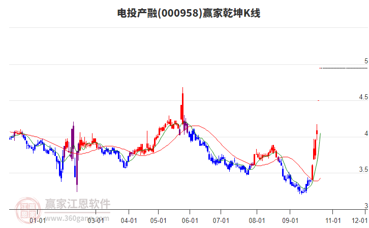 000958电投产融赢家乾坤K线工具