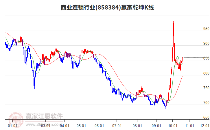 858384商业连锁赢家乾坤K线工具