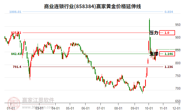 商业连锁行业黄金价格延伸线工具