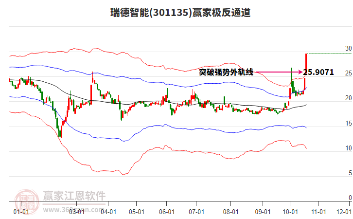 301135瑞德智能赢家极反通道工具