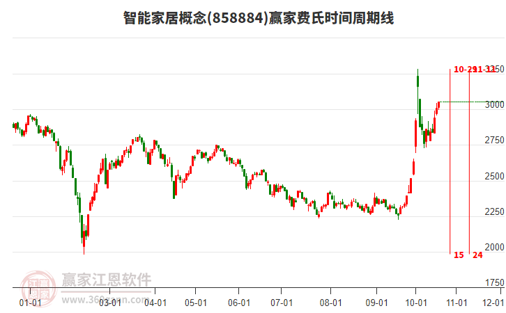 智能家居概念赢家费氏时间周期线工具